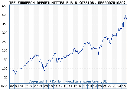 Chart: TBF EUROPEAN OPPORTUNITIES EUR R (978198 DE0009781989)