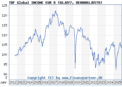 Chart: TBF Global INCOME EUR R (A1JUV7 DE000A1JUV78)