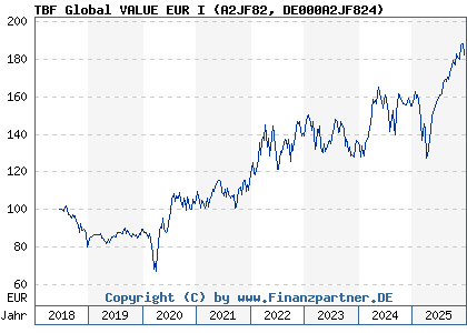 Chart: TBF Global VALUE EUR I (A2JF82 DE000A2JF824)
