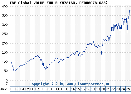 Chart: TBF Global VALUE EUR R (978163 DE0009781633)