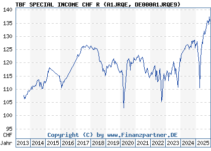 Chart: TBF SPECIAL INCOME CHF R (A1JRQE DE000A1JRQE9)