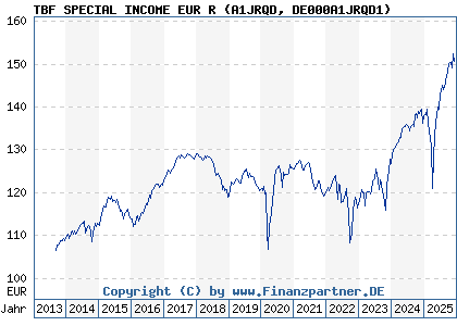 Chart: TBF SPECIAL INCOME EUR R (A1JRQD DE000A1JRQD1)