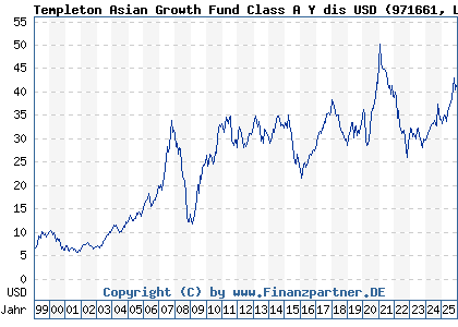 Chart: Templeton Asian Growth Fund Class A Y dis USD (971661 LU0029875118)