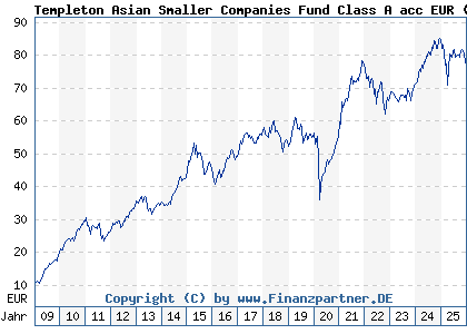 Chart: Templeton Asian Smaller Companies Fund Class A acc EUR (A0RAKQ LU0390135415)