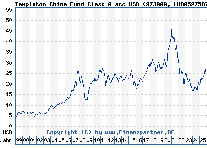 Chart: Templeton China Fund Class A acc USD (973909 LU0052750758)