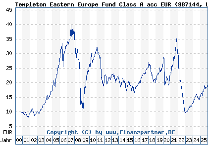 Chart: Templeton Eastern Europe Fund Class A acc EUR (987144 LU0078277505)