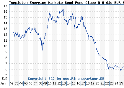 Chart: Templeton Emerging Markets Bond Fund Class A Q dis EUR (663277 LU0152984307)