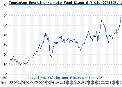 Chart: Templeton Emerging Markets Fund Class A Y dis (971658 LU0029874905)