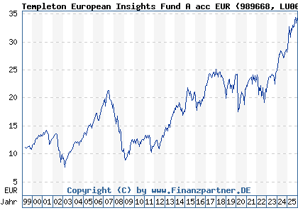 Chart: Templeton European Insights Fund A acc EUR (989668 LU0093666013)