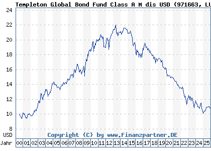 Chart: Templeton Global Bond Fund Class A M dis USD (971663 LU0029871042)