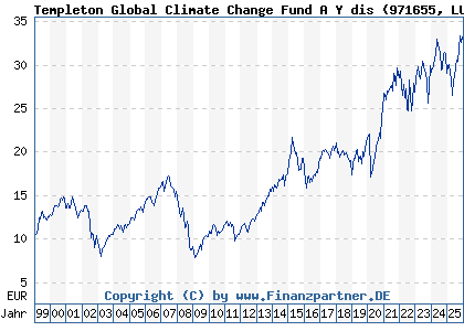 Chart: Templeton Global Climate Change Fund A Y dis (971655 LU0029873410)
