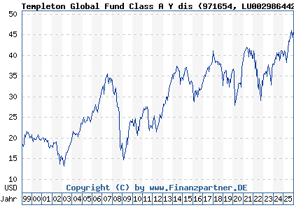 Chart: Templeton Global Fund Class A Y dis (971654 LU0029864427)