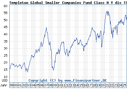 Chart: Templeton Global Smaller Companies Fund Class A Y dis (971656 LU0029874061)