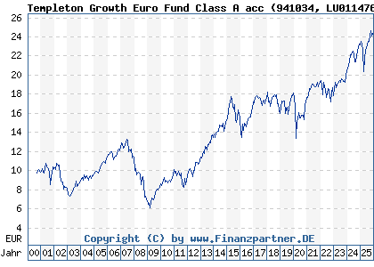 Chart: Templeton Growth Euro Fund Class A acc (941034 LU0114760746)