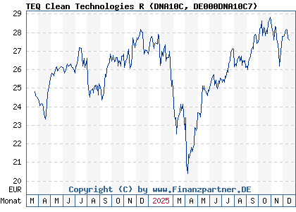 Chart: TEQ Clean Technologies R (DNA10C DE000DNA10C7)
