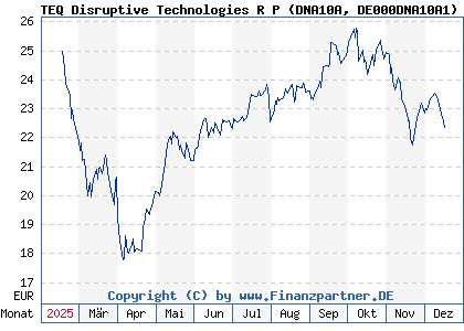 Chart: TEQ Disruptive Technologies R P (DNA10A DE000DNA10A1)