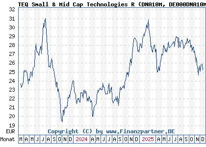 Chart: TEQ Small & Mid Cap Technologies R (DNA10M DE000DNA10M6)