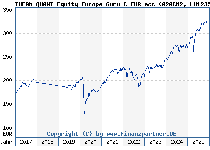 Chart: THEAM QUANT Equity Europe Guru C EUR acc (A2ACN2 LU1235104293)