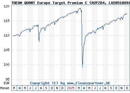 Chart: THEAM QUANT Europe Target Premium C (A2PZD4 LU2051089121)
