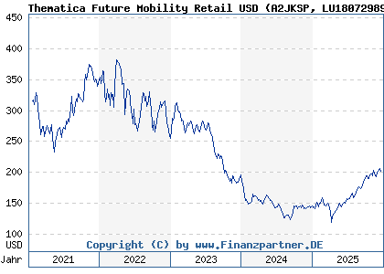 Chart: Thematica Future Mobility Retail USD (A2JKSP LU1807298952)