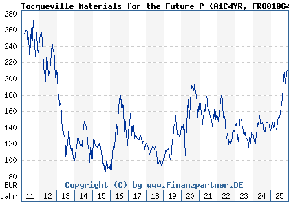 Chart: Tocqueville Materials for the Future P (A1C4YR FR0010649772)