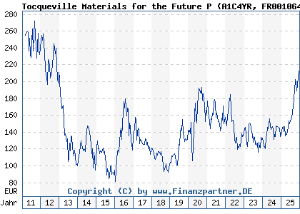 Chart: Tocqueville Materials for the Future P (A1C4YR FR0010649772)