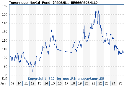 Chart: Tomorrows World Fund (A0Q8HL DE000A0Q8HL1)
