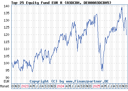 Chart: Top 25 Equity Fund EUR R (A3DCBH DE000A3DCBH5)