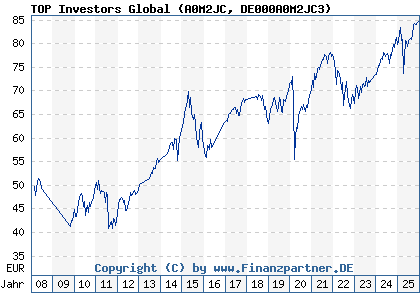 Chart: TOP Investors Global (A0M2JC DE000A0M2JC3)