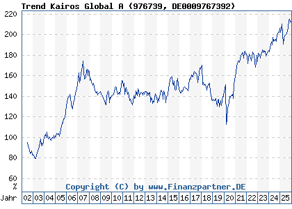 Chart: Trend Kairos Global A (976739 DE0009767392)