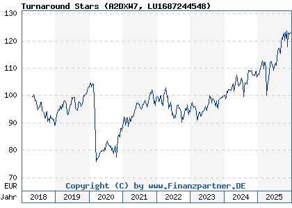 Chart: Turnaround Stars (A2DXW7 LU1687244548)