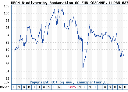 Chart: UBAM Biodiversity Restoration AC EUR (A3C4NF LU2351037960)