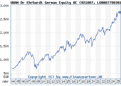 Chart: UBAM Dr Ehrhardt German Equity AC (921807 LU0087798301)
