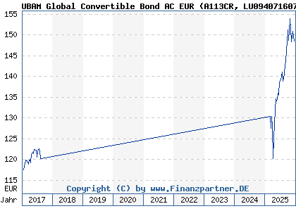Chart: UBAM Global Convertible Bond AC EUR (A113CR LU0940716078)
