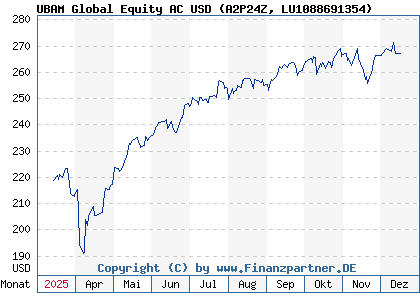 Chart: UBAM Global Equity AC USD (A2P24Z LU1088691354)