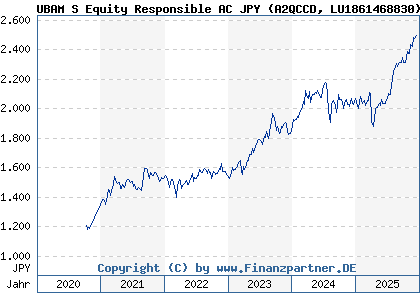 Chart: UBAM S Equity Responsible AC JPY (A2QCCD LU1861468830)