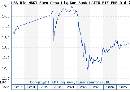 Chart: UBS Blo MSCI Euro Area Liq Cor Sust UCITS ETF EUR A d (A2AQ6D LU1484799769)