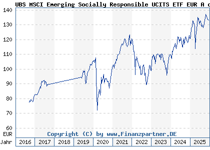 Chart: UBS MSCI Emerging Socially Responsible UCITS ETF EUR A dis (A1JA1T LU0629460675)