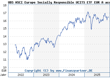 Chart: UBS MSCI Europe Socially Responsible UCITS ETF EUR A acc (A2P93H LU2206597804)
