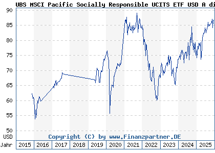 Chart: UBS MSCI Pacific Socially Responsible UCITS ETF USD A dis (A1JA1U LU0629460832)