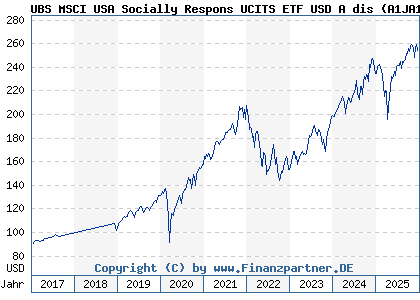 Chart: UBS MSCI USA Socially Respons UCITS ETF USD A dis (A1JA1S LU0629460089)