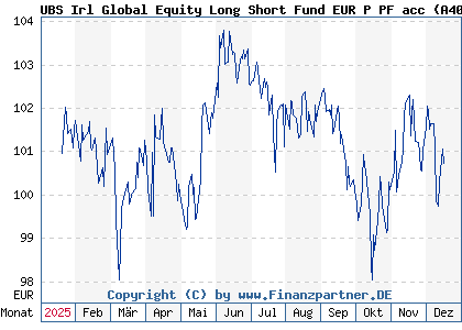 Chart: UBS Irl Global Equity Long Short Fund EUR P PF acc (A40QPZ IE00BYT70M15)