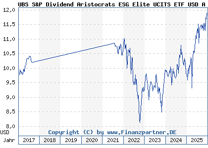 Chart: UBS S&P Dividend Aristocrats ESG Elite UCITS ETF USD A dis (A11471 IE00BMP3HG27)