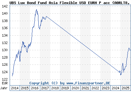 Chart: UBS Lux Bond Fund Asia Flexible USD EURH P acc (A0RLT8 LU0464250652)