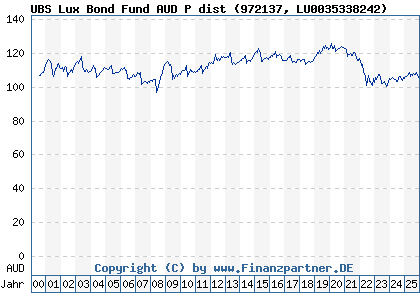 Chart: UBS Lux Bond Fund AUD P dist (972137 LU0035338242)