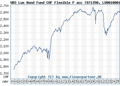 Chart: UBS Lux Bond Fund CHF Flexible P acc (971350 LU0010001369)