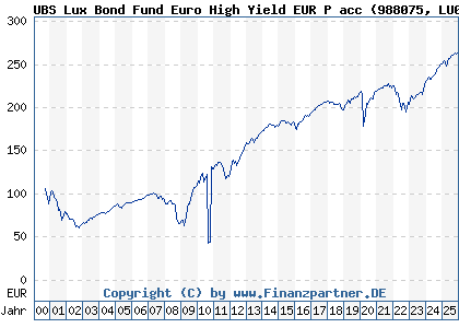 Chart: UBS Lux Bond Fund Euro High Yield EUR P acc (988075 LU0086177085)