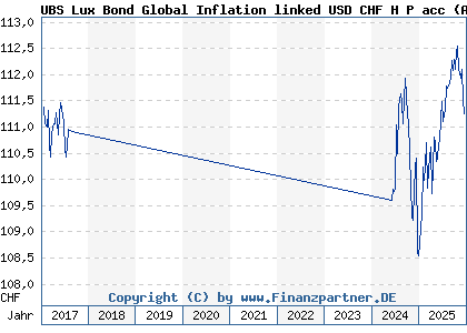 Chart: UBS Lux Bond Global Inflation linked USD CHF H P acc (A0YCH8 LU0455553486)