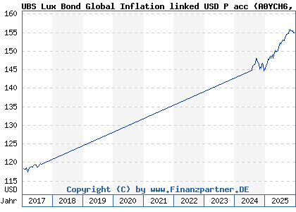Chart: UBS Lux Bond Global Inflation linked USD P acc (A0YCH6 LU0455550201)