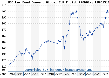 Chart: UBS Lux Bond Convert Global EUR P dist (A0M01X LU0315165794)